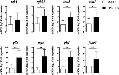 Regulation of Tolerogenic Features on Dexamethasone-Modulated MPLA-Activated Dendritic Cells by MYC